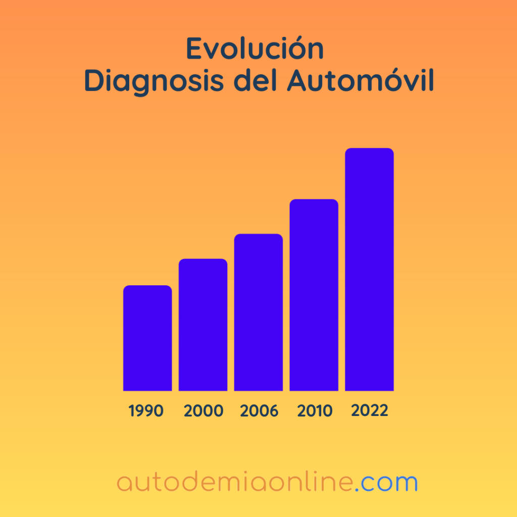 Gráfica de la evolución de la diagnosis del Automóvil